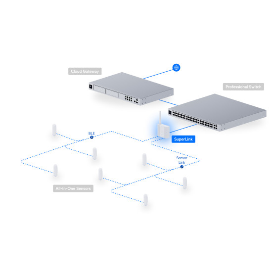 Gateway SuperLink UniFi Ubiquiti pentru senzori UniFi Protect, USL-Gateway